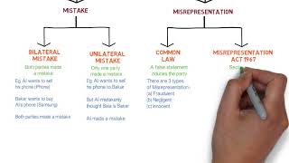 Contract Law  Chapter 6 Vitiating Factors Degree  Year 1 [upl. by Adnamma610]