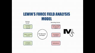 Lewins Force Field Analysis Model  Simplest Explanation Ever [upl. by Eenahc]