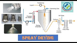 Spray Drying Technique in depth [upl. by Tierell]